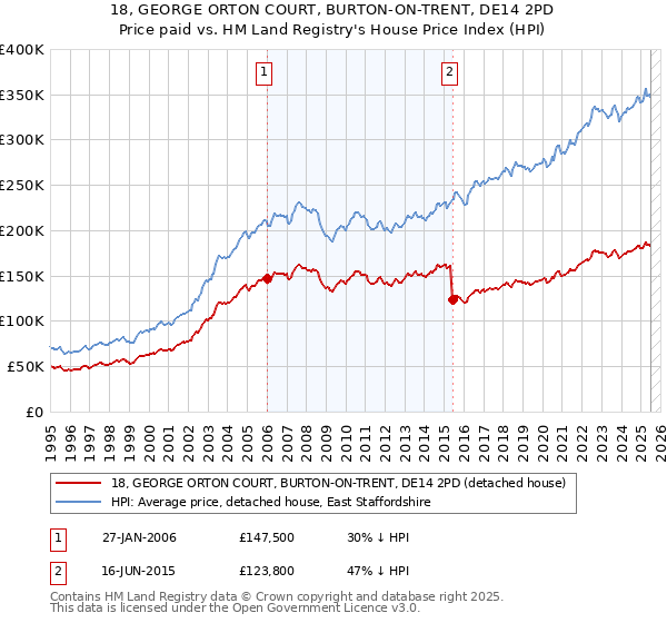 18, GEORGE ORTON COURT, BURTON-ON-TRENT, DE14 2PD: Price paid vs HM Land Registry's House Price Index