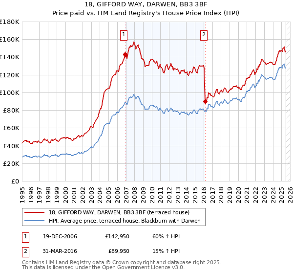 18, GIFFORD WAY, DARWEN, BB3 3BF: Price paid vs HM Land Registry's House Price Index