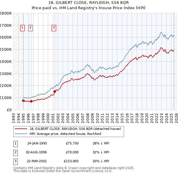 18, GILBERT CLOSE, RAYLEIGH, SS6 8QR: Price paid vs HM Land Registry's House Price Index