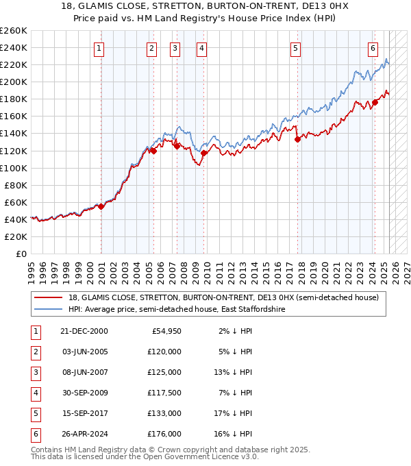 18, GLAMIS CLOSE, STRETTON, BURTON-ON-TRENT, DE13 0HX: Price paid vs HM Land Registry's House Price Index