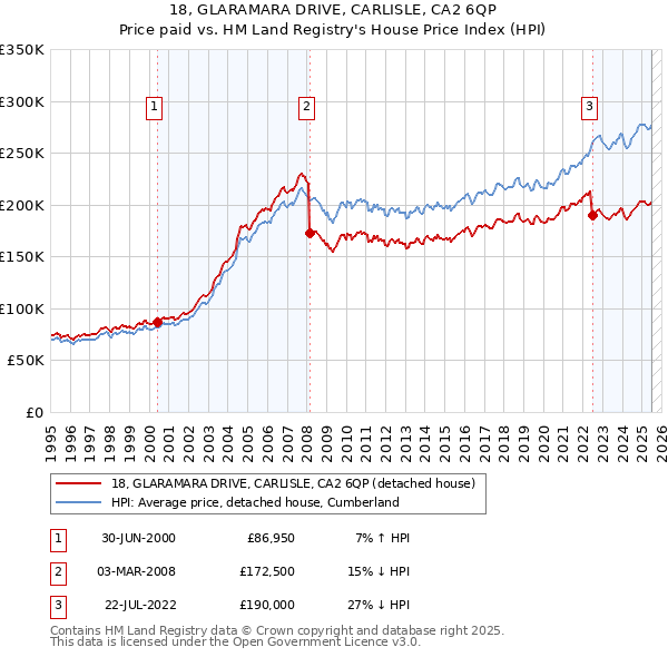 18, GLARAMARA DRIVE, CARLISLE, CA2 6QP: Price paid vs HM Land Registry's House Price Index