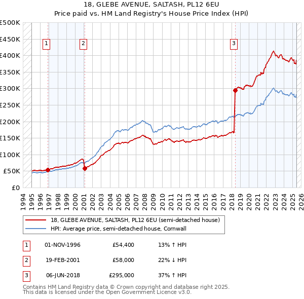 18, GLEBE AVENUE, SALTASH, PL12 6EU: Price paid vs HM Land Registry's House Price Index
