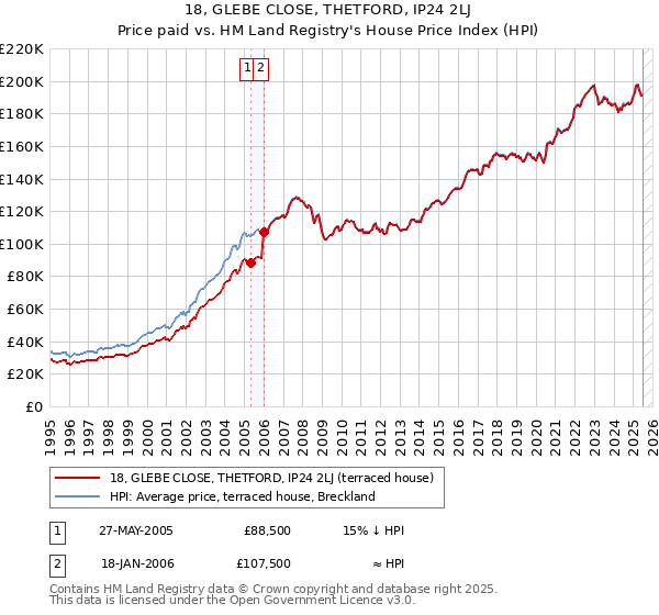 18, GLEBE CLOSE, THETFORD, IP24 2LJ: Price paid vs HM Land Registry's House Price Index