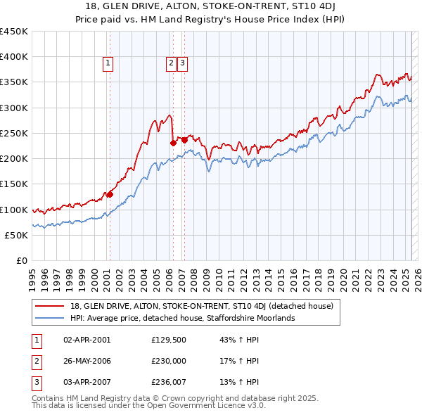 18, GLEN DRIVE, ALTON, STOKE-ON-TRENT, ST10 4DJ: Price paid vs HM Land Registry's House Price Index