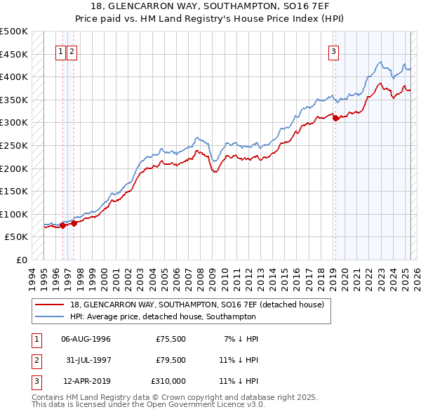 18, GLENCARRON WAY, SOUTHAMPTON, SO16 7EF: Price paid vs HM Land Registry's House Price Index
