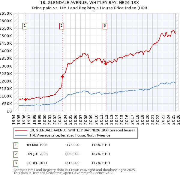 18, GLENDALE AVENUE, WHITLEY BAY, NE26 1RX: Price paid vs HM Land Registry's House Price Index