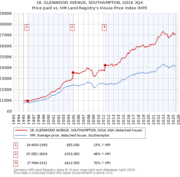 18, GLENWOOD AVENUE, SOUTHAMPTON, SO16 3QA: Price paid vs HM Land Registry's House Price Index