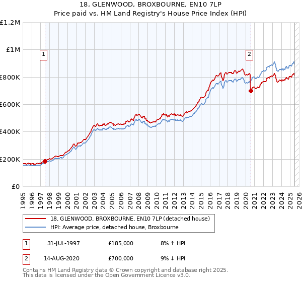 18, GLENWOOD, BROXBOURNE, EN10 7LP: Price paid vs HM Land Registry's House Price Index