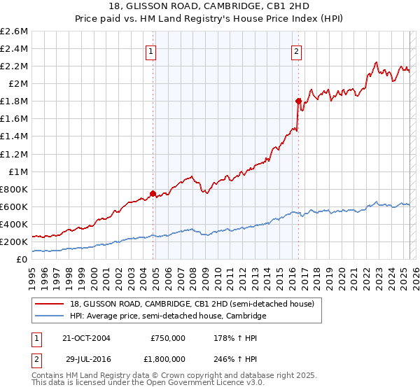 18, GLISSON ROAD, CAMBRIDGE, CB1 2HD: Price paid vs HM Land Registry's House Price Index