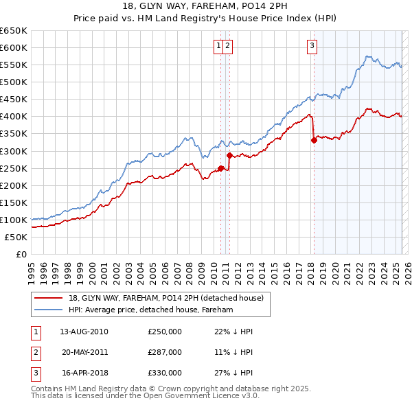 18, GLYN WAY, FAREHAM, PO14 2PH: Price paid vs HM Land Registry's House Price Index