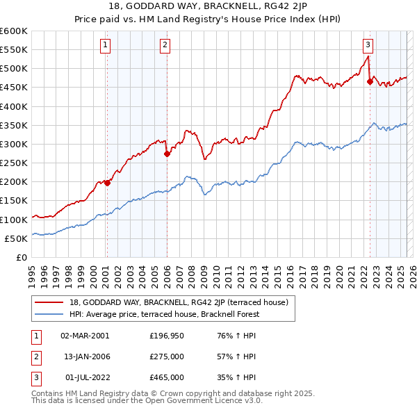 18, GODDARD WAY, BRACKNELL, RG42 2JP: Price paid vs HM Land Registry's House Price Index