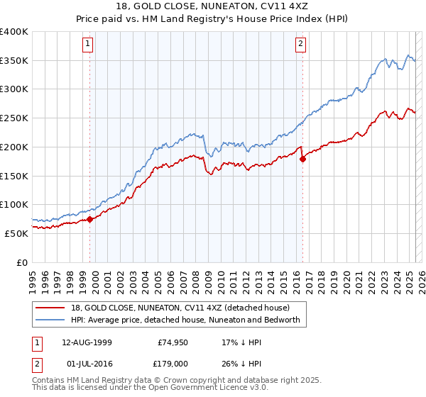 18, GOLD CLOSE, NUNEATON, CV11 4XZ: Price paid vs HM Land Registry's House Price Index
