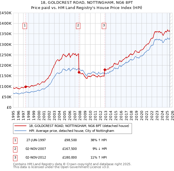 18, GOLDCREST ROAD, NOTTINGHAM, NG6 8PT: Price paid vs HM Land Registry's House Price Index