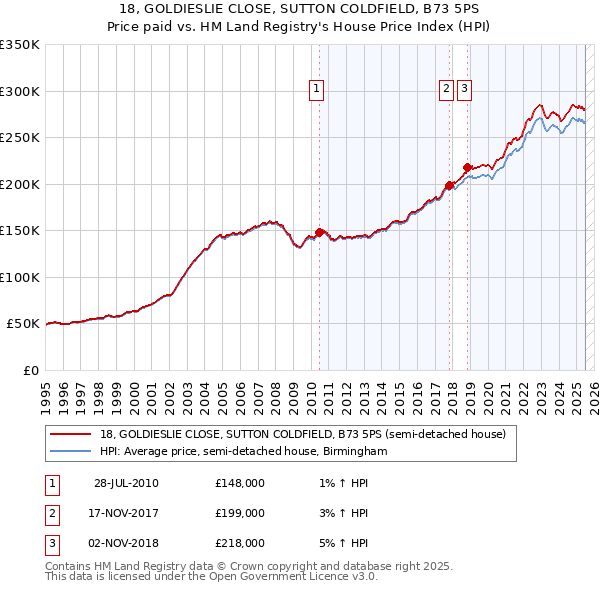 18, GOLDIESLIE CLOSE, SUTTON COLDFIELD, B73 5PS: Price paid vs HM Land Registry's House Price Index