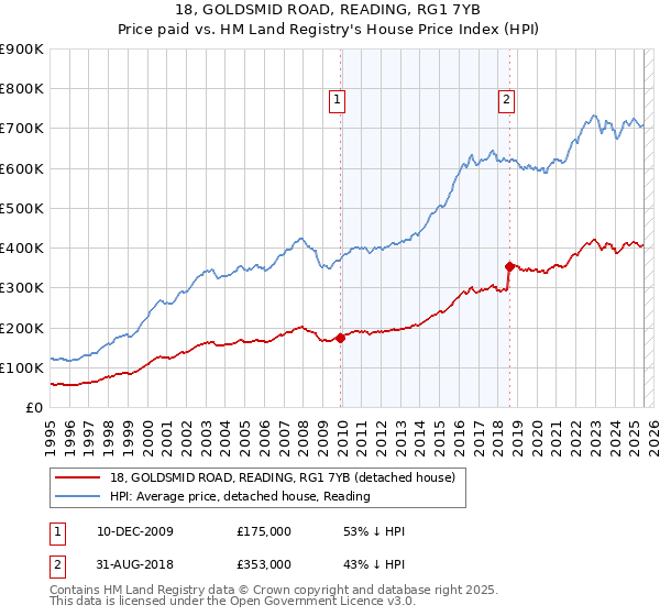 18, GOLDSMID ROAD, READING, RG1 7YB: Price paid vs HM Land Registry's House Price Index