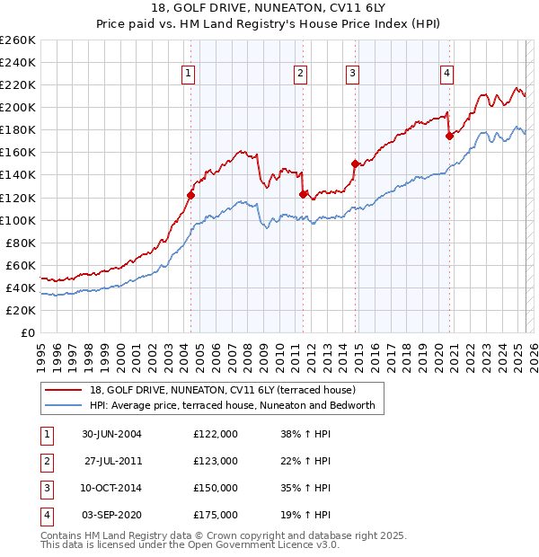 18, GOLF DRIVE, NUNEATON, CV11 6LY: Price paid vs HM Land Registry's House Price Index