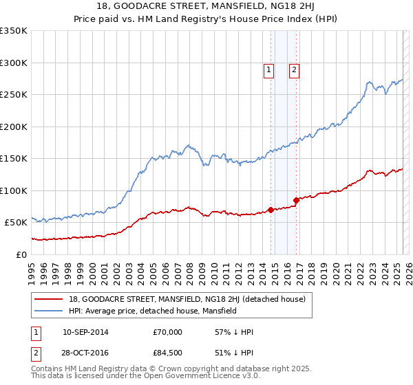 18, GOODACRE STREET, MANSFIELD, NG18 2HJ: Price paid vs HM Land Registry's House Price Index