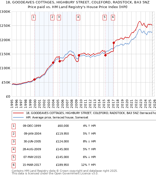 18, GOODEAVES COTTAGES, HIGHBURY STREET, COLEFORD, RADSTOCK, BA3 5NZ: Price paid vs HM Land Registry's House Price Index