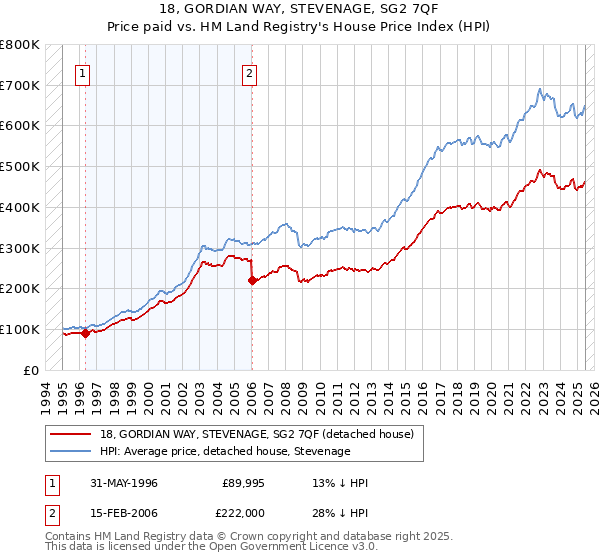 18, GORDIAN WAY, STEVENAGE, SG2 7QF: Price paid vs HM Land Registry's House Price Index