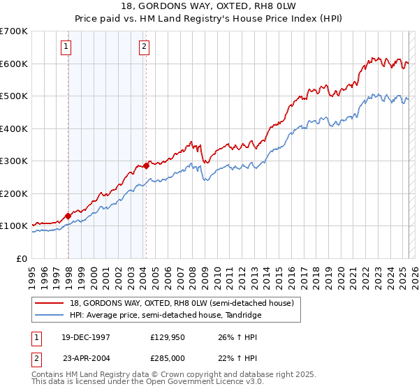 18, GORDONS WAY, OXTED, RH8 0LW: Price paid vs HM Land Registry's House Price Index