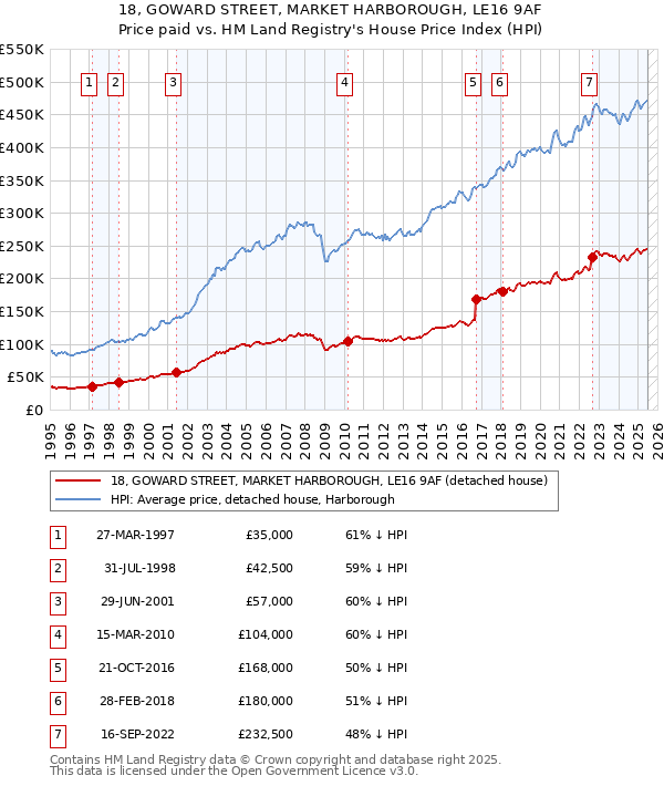 18, GOWARD STREET, MARKET HARBOROUGH, LE16 9AF: Price paid vs HM Land Registry's House Price Index