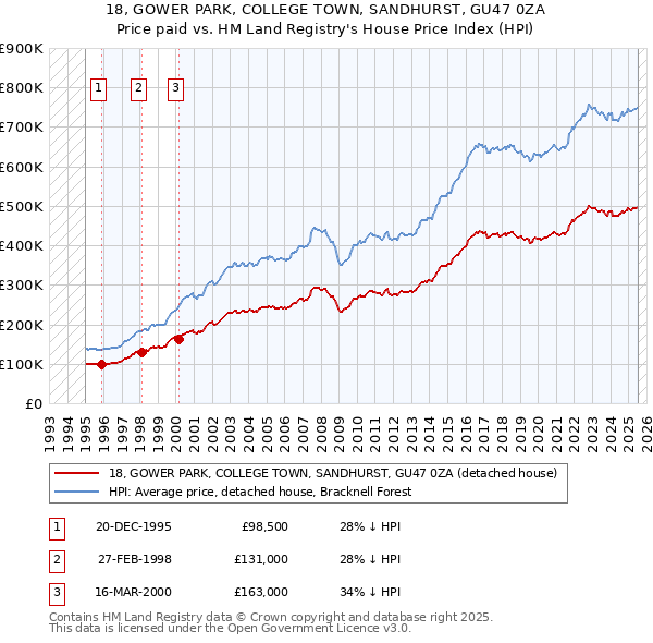 18, GOWER PARK, COLLEGE TOWN, SANDHURST, GU47 0ZA: Price paid vs HM Land Registry's House Price Index