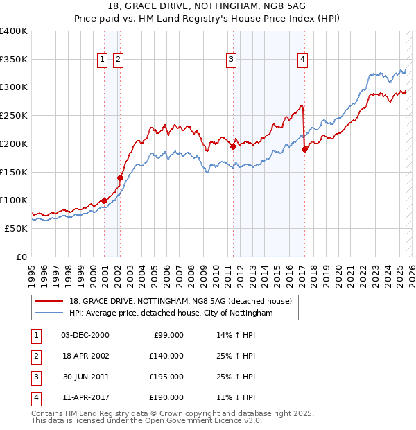 18, GRACE DRIVE, NOTTINGHAM, NG8 5AG: Price paid vs HM Land Registry's House Price Index