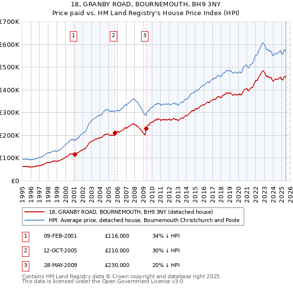 18, GRANBY ROAD, BOURNEMOUTH, BH9 3NY: Price paid vs HM Land Registry's House Price Index