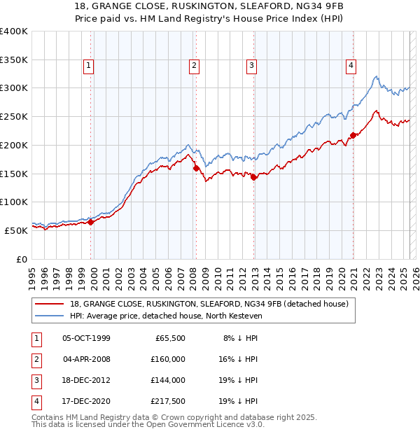 18, GRANGE CLOSE, RUSKINGTON, SLEAFORD, NG34 9FB: Price paid vs HM Land Registry's House Price Index