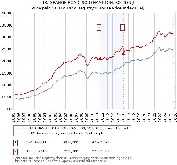 18, GRANGE ROAD, SOUTHAMPTON, SO16 6UJ: Price paid vs HM Land Registry's House Price Index