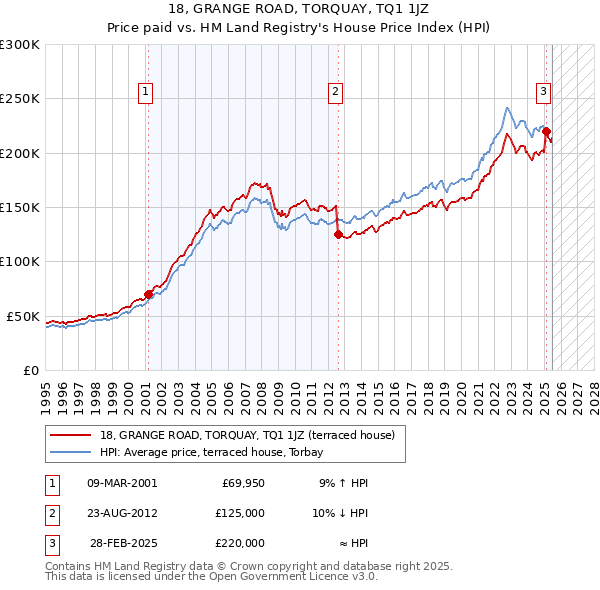 18, GRANGE ROAD, TORQUAY, TQ1 1JZ: Price paid vs HM Land Registry's House Price Index