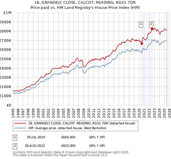 18, GRANGELY CLOSE, CALCOT, READING, RG31 7DR: Price paid vs HM Land Registry's House Price Index