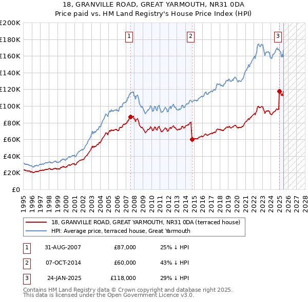 18, GRANVILLE ROAD, GREAT YARMOUTH, NR31 0DA: Price paid vs HM Land Registry's House Price Index