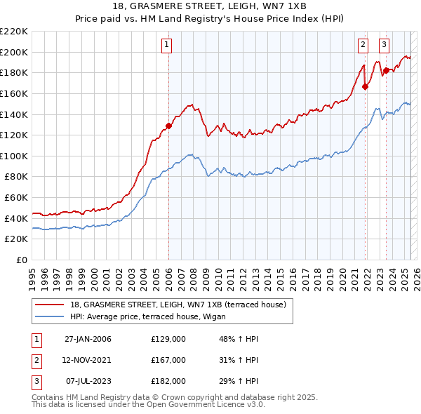 18, GRASMERE STREET, LEIGH, WN7 1XB: Price paid vs HM Land Registry's House Price Index