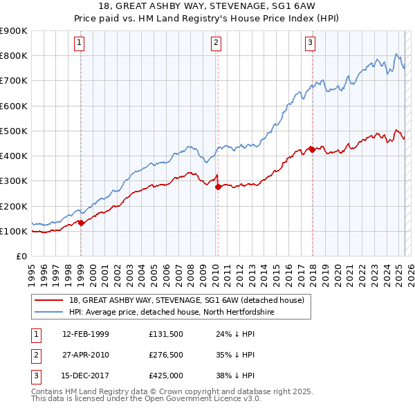 18, GREAT ASHBY WAY, STEVENAGE, SG1 6AW: Price paid vs HM Land Registry's House Price Index