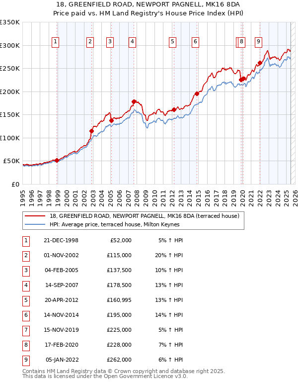 18, GREENFIELD ROAD, NEWPORT PAGNELL, MK16 8DA: Price paid vs HM Land Registry's House Price Index