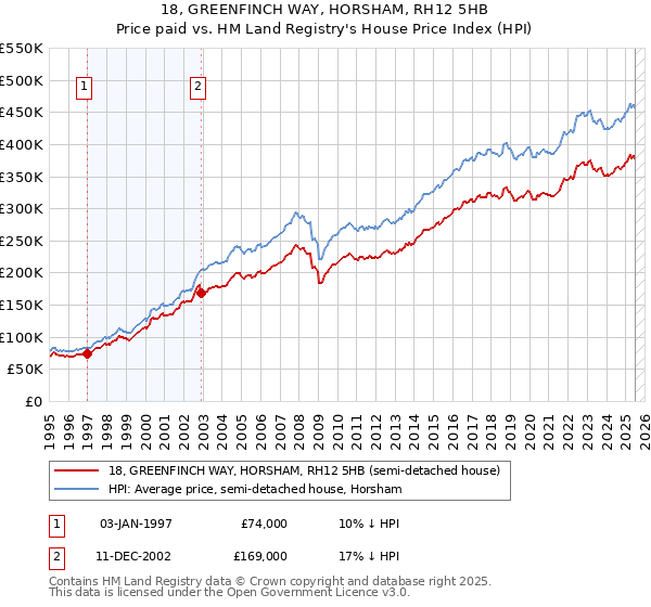 18, GREENFINCH WAY, HORSHAM, RH12 5HB: Price paid vs HM Land Registry's House Price Index