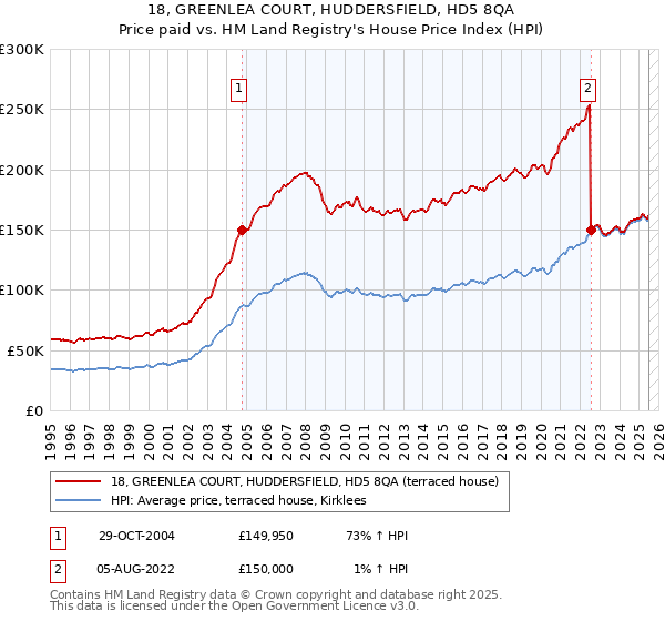 18, GREENLEA COURT, HUDDERSFIELD, HD5 8QA: Price paid vs HM Land Registry's House Price Index