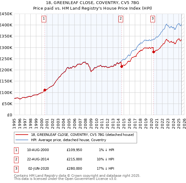 18, GREENLEAF CLOSE, COVENTRY, CV5 7BG: Price paid vs HM Land Registry's House Price Index