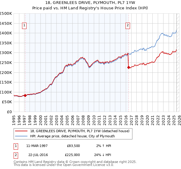 18, GREENLEES DRIVE, PLYMOUTH, PL7 1YW: Price paid vs HM Land Registry's House Price Index