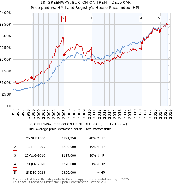 18, GREENWAY, BURTON-ON-TRENT, DE15 0AR: Price paid vs HM Land Registry's House Price Index
