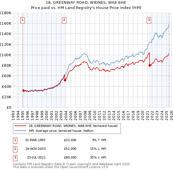 18, GREENWAY ROAD, WIDNES, WA8 6HE: Price paid vs HM Land Registry's House Price Index