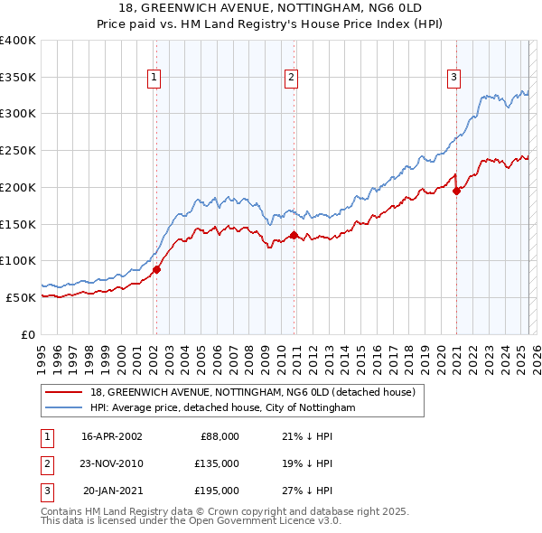 18, GREENWICH AVENUE, NOTTINGHAM, NG6 0LD: Price paid vs HM Land Registry's House Price Index