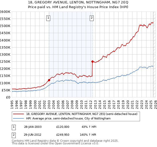 18, GREGORY AVENUE, LENTON, NOTTINGHAM, NG7 2EQ: Price paid vs HM Land Registry's House Price Index