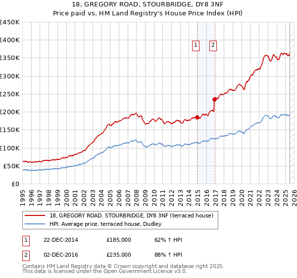 18, GREGORY ROAD, STOURBRIDGE, DY8 3NF: Price paid vs HM Land Registry's House Price Index