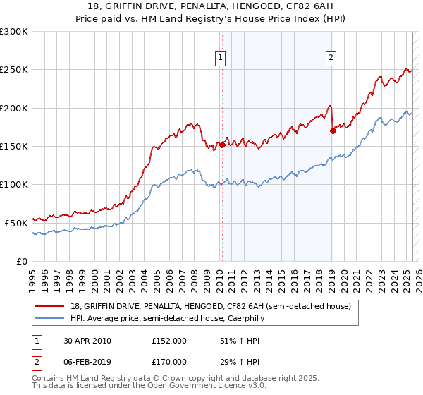18, GRIFFIN DRIVE, PENALLTA, HENGOED, CF82 6AH: Price paid vs HM Land Registry's House Price Index