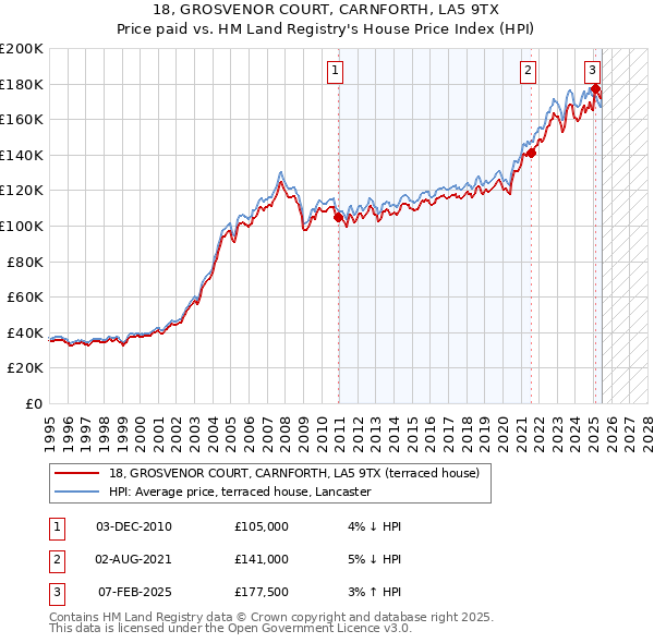 18, GROSVENOR COURT, CARNFORTH, LA5 9TX: Price paid vs HM Land Registry's House Price Index