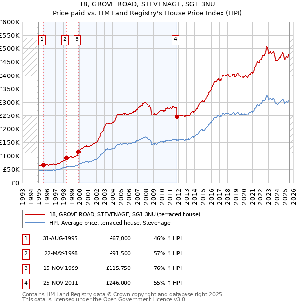 18, GROVE ROAD, STEVENAGE, SG1 3NU: Price paid vs HM Land Registry's House Price Index