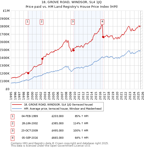 18, GROVE ROAD, WINDSOR, SL4 1JQ: Price paid vs HM Land Registry's House Price Index