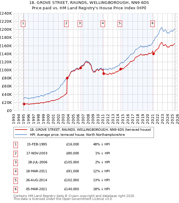 18, GROVE STREET, RAUNDS, WELLINGBOROUGH, NN9 6DS: Price paid vs HM Land Registry's House Price Index